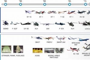 Unlocking Korea Aerospace Industry: Growth & Future Safem Fabrication - Precision Engineering & Custom Manufacturing Solutions Unlocking Korea Aerospace Industry: Growth & Future | Safem Fabrication - Precision Engineering & Custom Manufacturing Solutions