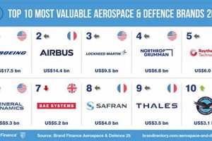 Top Aerospace Defense Companies: Tech & Innovation Safem Fabrication - Precision Engineering & Custom Manufacturing Solutions Top Aerospace Defense Companies: Tech & Innovation | Safem Fabrication - Precision Engineering & Custom Manufacturing Solutions
