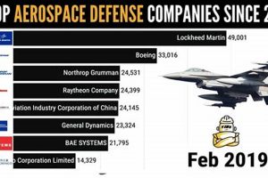 Best Aerospace Defense Companies 2025: The Leaders Safem Fabrication - Precision Engineering & Custom Manufacturing Solutions Best Aerospace Defense Companies 2025: The Leaders | Safem Fabrication - Precision Engineering & Custom Manufacturing Solutions