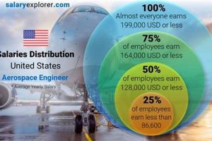 Unlock Your Aerospace Engineering Salary in Texas: Guide Safem Fabrication - Precision Engineering & Custom Manufacturing Solutions Unlock Your Aerospace Engineering Salary in Texas: Guide | Safem Fabrication - Precision Engineering & Custom Manufacturing Solutions