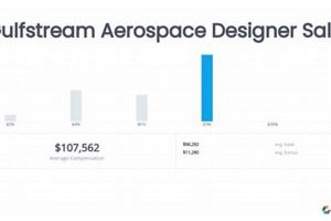 Unlock: Gulfstream Aerospace Salaries + Benefits Guide Safem Fabrication - Precision Engineering & Custom Manufacturing Solutions Unlock: Gulfstream Aerospace Salaries + Benefits Guide | Safem Fabrication - Precision Engineering & Custom Manufacturing Solutions