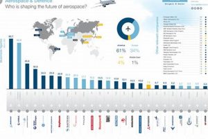 Top Aerospace & Defence Companies: Market Leaders Safem Fabrication - Precision Engineering & Custom Manufacturing Solutions Top Aerospace & Defence Companies: Market Leaders | Safem Fabrication - Precision Engineering & Custom Manufacturing Solutions