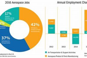 Aerospace Job Stats: Engineering Placement Success Safem Fabrication - Precision Engineering & Custom Manufacturing Solutions Aerospace Job Stats: Engineering Placement Success | Safem Fabrication - Precision Engineering & Custom Manufacturing Solutions