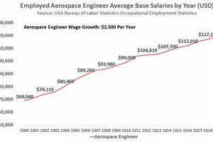 Aerospace Engineer Salary: How Much Do They Make? (2024) Safem Fabrication - Precision Engineering & Custom Manufacturing Solutions Aerospace Engineer Salary: How Much Do They Make? (2024) | Safem Fabrication - Precision Engineering & Custom Manufacturing Solutions