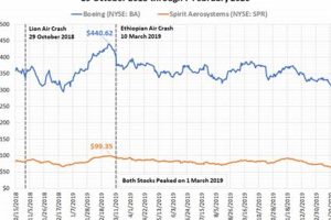 Latest Boeing (BA) Stock Price: Factors & Forecasts Safem Fabrication - Precision Engineering & Custom Manufacturing Solutions Latest Boeing (BA) Stock Price: Factors & Forecasts | Safem Fabrication - Precision Engineering & Custom Manufacturing Solutions