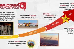 Bridger Aerospace Stock: Should You Invest in the Skies? Safem Fabrication - Precision Engineering & Custom Manufacturing Solutions Bridger Aerospace Stock: Should You Invest in the Skies? | Safem Fabrication - Precision Engineering & Custom Manufacturing Solutions