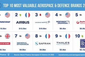 Who Leads? Top Aerospace & Defense Companies 2025 Outlook Safem Fabrication - Precision Engineering & Custom Manufacturing Solutions Who Leads? Top Aerospace & Defense Companies 2025 Outlook | Safem Fabrication - Precision Engineering & Custom Manufacturing Solutions