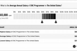 Aerospace CNC Programmer Salary: A Deep Dive + Trends Safem Fabrication - Precision Engineering & Custom Manufacturing Solutions Aerospace CNC Programmer Salary: A Deep Dive + Trends | Safem Fabrication - Precision Engineering & Custom Manufacturing Solutions