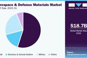 Analyzing Aerospace & Defense Industry Market Share Trends Safem Fabrication - Precision Engineering & Custom Manufacturing Solutions Analyzing Aerospace & Defense Industry Market Share Trends | Safem Fabrication - Precision Engineering & Custom Manufacturing Solutions