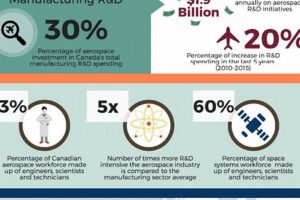Canada Aerospace Manufacturing: Growth & Trends Safem Fabrication - Precision Engineering & Custom Manufacturing Solutions Canada Aerospace Manufacturing: Growth & Trends | Safem Fabrication - Precision Engineering & Custom Manufacturing Solutions