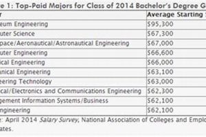 Aerospace Engineers: How Much Money Do They Make? Salary Guide Safem Fabrication - Precision Engineering & Custom Manufacturing Solutions Aerospace Engineers: How Much Money Do They Make? Salary Guide | Safem Fabrication - Precision Engineering & Custom Manufacturing Solutions