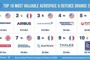 Top US Aerospace & Defense Companies: Industry Insights Safem Fabrication - Precision Engineering & Custom Manufacturing Solutions Top US Aerospace & Defense Companies: Industry Insights | Safem Fabrication - Precision Engineering & Custom Manufacturing Solutions