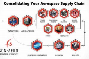 Why Aerospace Industry Consolidation Matters + Trends Safem Fabrication - Precision Engineering & Custom Manufacturing Solutions Why Aerospace Industry Consolidation Matters + Trends | Safem Fabrication - Precision Engineering & Custom Manufacturing Solutions