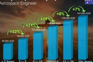 Boost Your Aerospace Engineer Salary Australia (Guide) Safem Fabrication - Precision Engineering & Custom Manufacturing Solutions Boost Your Aerospace Engineer Salary Australia (Guide) | Safem Fabrication - Precision Engineering & Custom Manufacturing Solutions