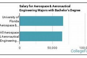 Florida Aerospace Engineer Salary: Your Guide + Trends Safem Fabrication - Precision Engineering & Custom Manufacturing Solutions Florida Aerospace Engineer Salary: Your Guide + Trends | Safem Fabrication - Precision Engineering & Custom Manufacturing Solutions