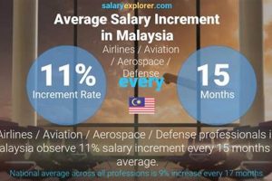 Aerospace And Defense Salaries Safem Fabrication - Precision Engineering & Custom Manufacturing Solutions Aerospace And Defense Salaries | Safem Fabrication - Precision Engineering & Custom Manufacturing Solutions