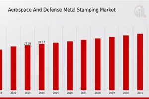Aerospace Defense Metal Stamping Market: Trends & Outlook Safem Fabrication - Precision Engineering & Custom Manufacturing Solutions Aerospace Defense Metal Stamping Market: Trends & Outlook | Safem Fabrication - Precision Engineering & Custom Manufacturing Solutions