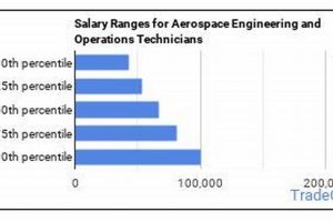 Aerospace Technician Salary: Boost Your Earnings! Safem Fabrication - Precision Engineering & Custom Manufacturing Solutions Aerospace Technician Salary: Boost Your Earnings! | Safem Fabrication - Precision Engineering & Custom Manufacturing Solutions