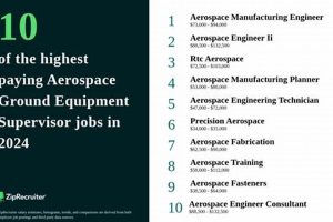 Guide: Aerospace Production Supervisor Salary & Benefits Safem Fabrication - Precision Engineering & Custom Manufacturing Solutions Guide: Aerospace Production Supervisor Salary & Benefits | Safem Fabrication - Precision Engineering & Custom Manufacturing Solutions